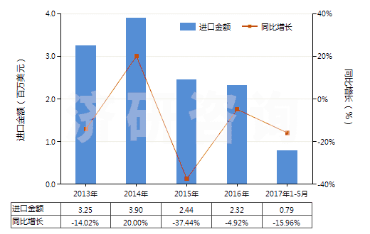 2013-2017年5月中國其他尼龍或聚酰胺彈力絲（單紗細(xì)度＞50特）(HS54023219)進(jìn)口總額及增速統(tǒng)計(jì)